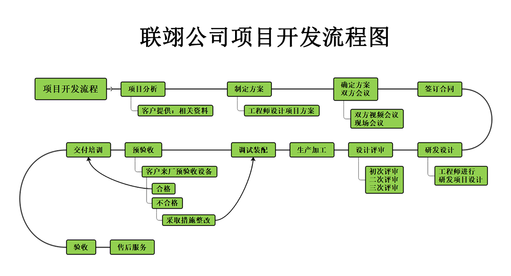 定制非標自動化設備需要哪些準備工作